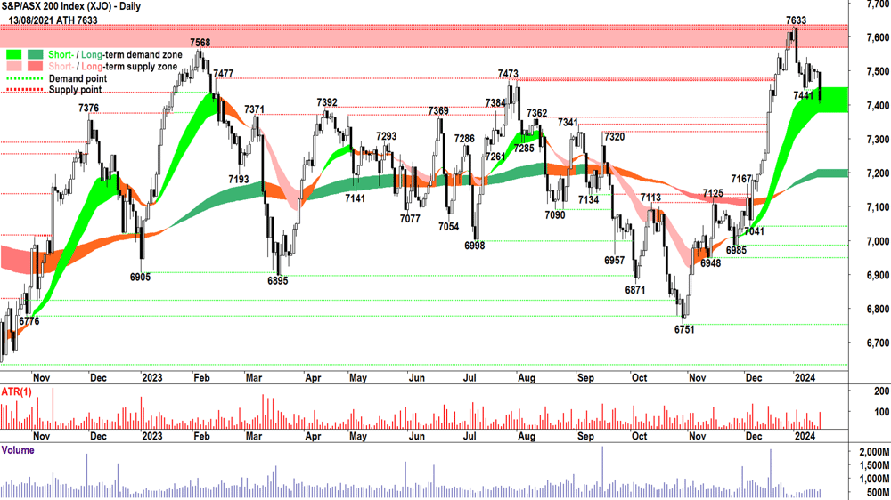 S&P ASX 200 chart XJO 16 January 2024
