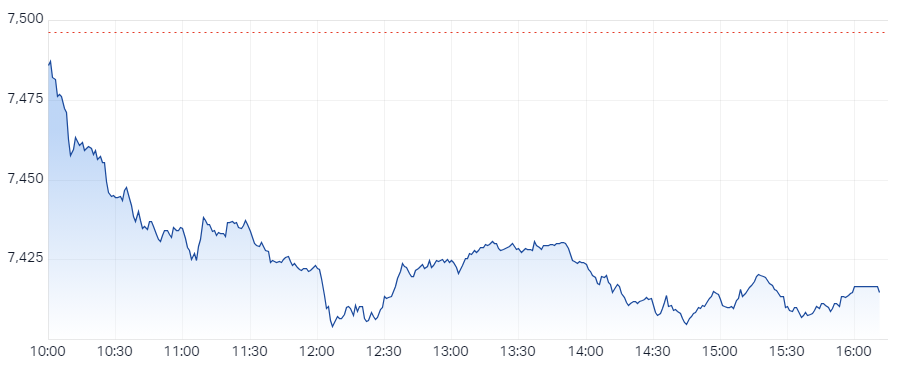 S&P ASX 200 (XJO) Intraday Chart 16 Jan 2024