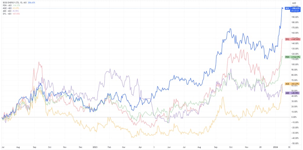 BOE vs All