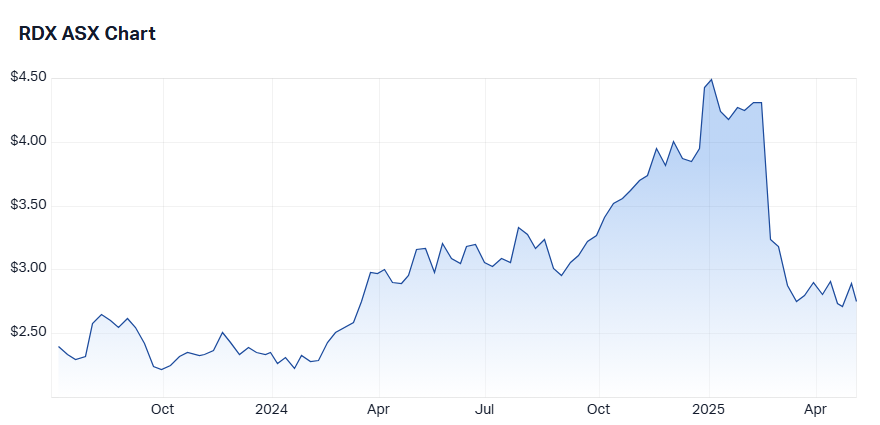 rdx 5-year chart