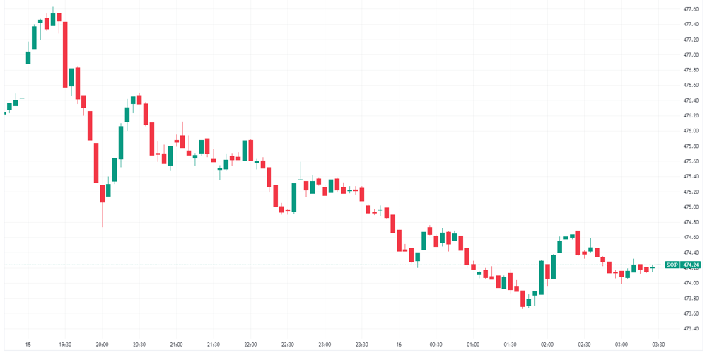 STOXX Intraday