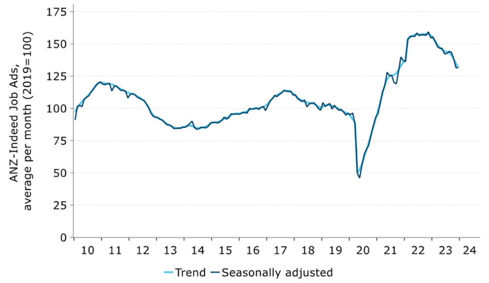 ANZ Job Ads for December, 15 January 2024