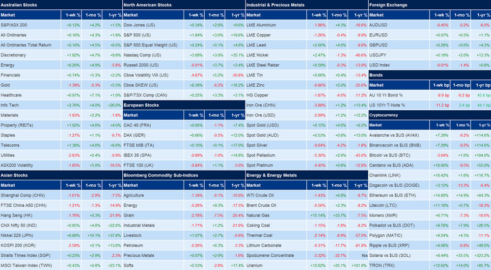 Weekly Market Moves Week Ending Friday 12 January 2024