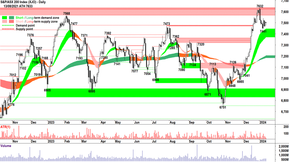 S&P ASX 200 XJO 12 Jan 2024