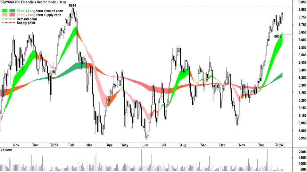 S&P ASX 200 Financials Sector chart 12 Jan 2024