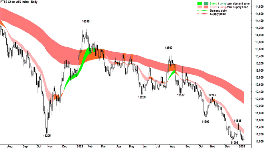 FTSE China A50 12 Jan 2024