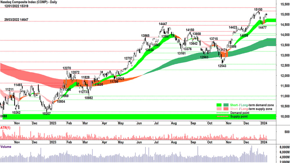 Nasdaq Composite 12 Jan 2024
