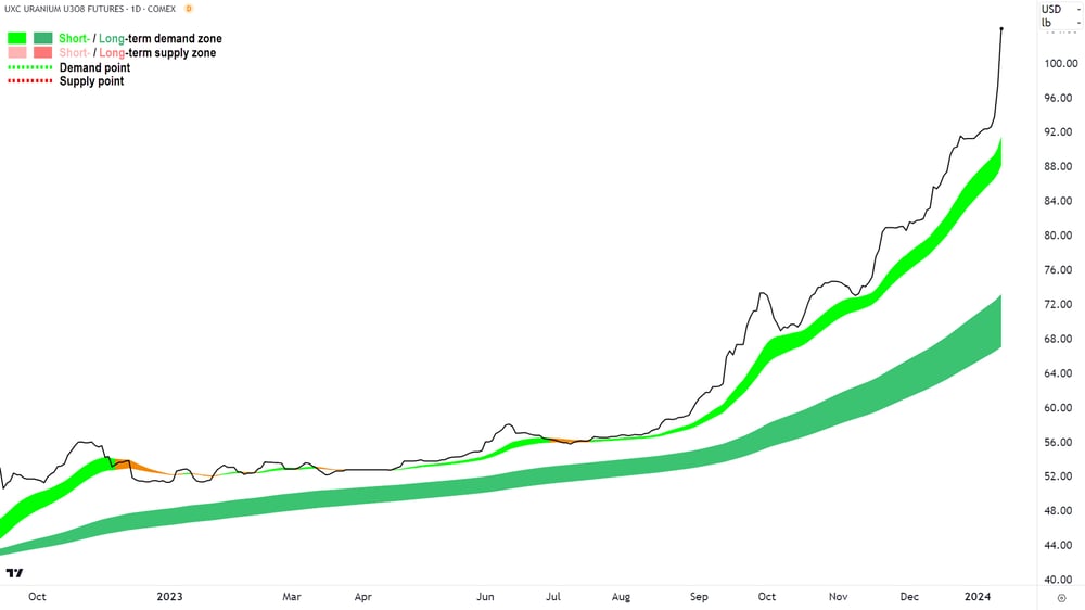 Uranium chart 12 Jan 2024