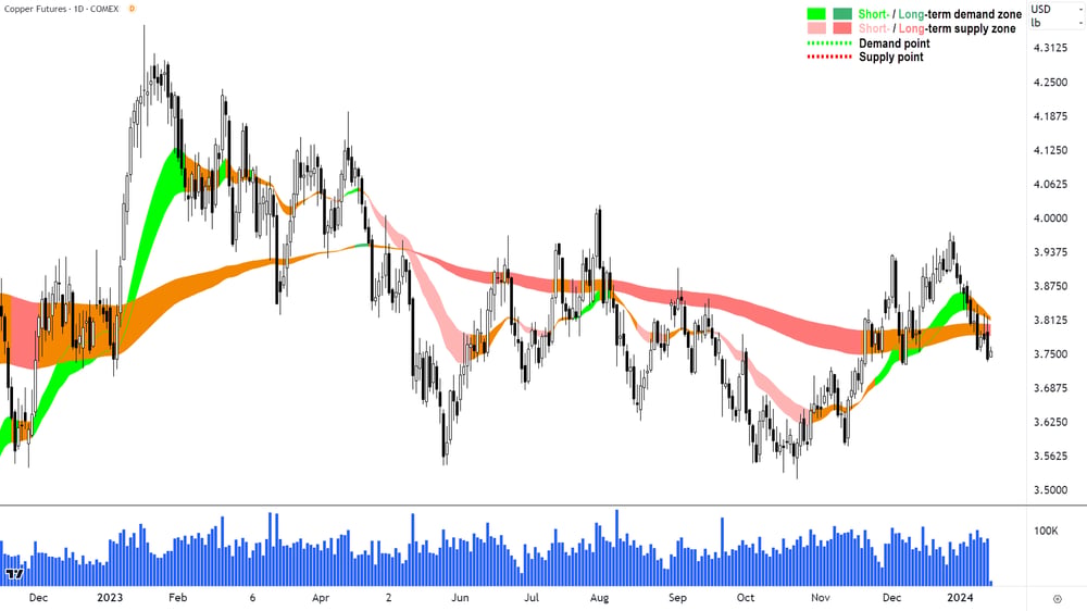 Copper Futures 12 January 2024