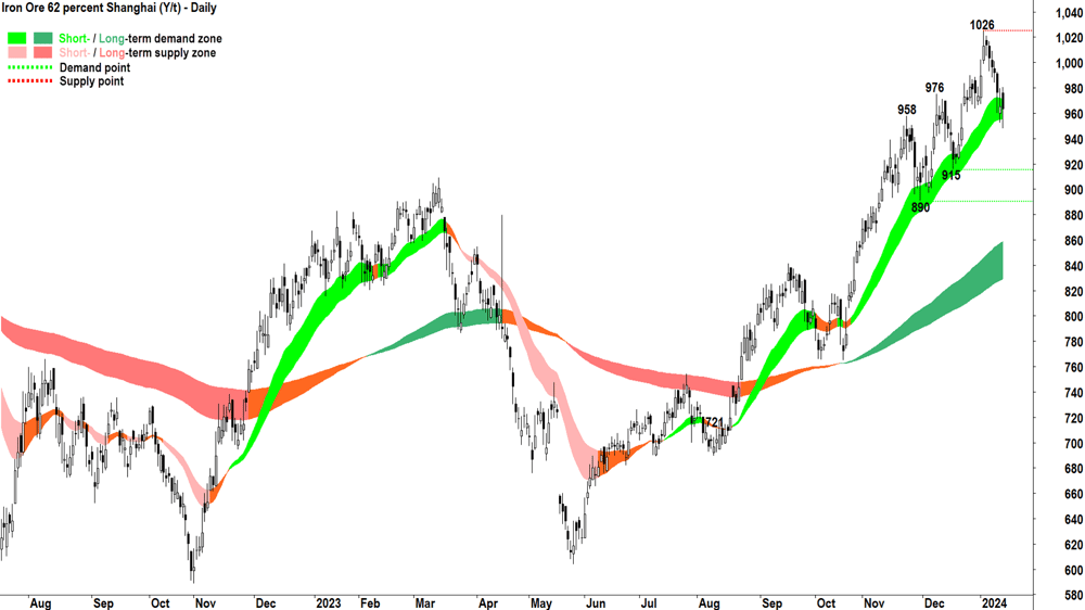 Iron Ore Shanghai 12 January 2024