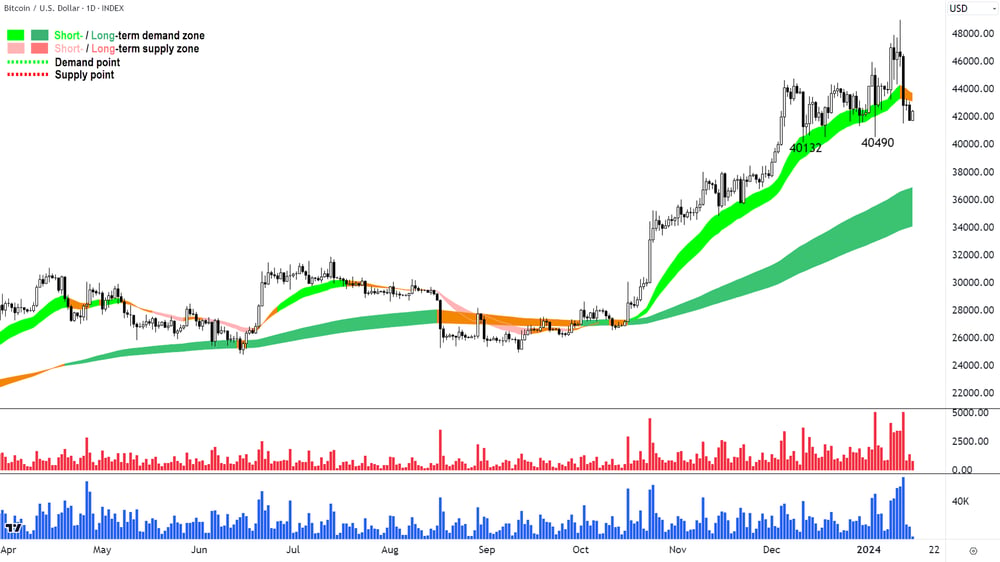 Bitcoin vs $US BTCUSD Chart 12 Jan 2024