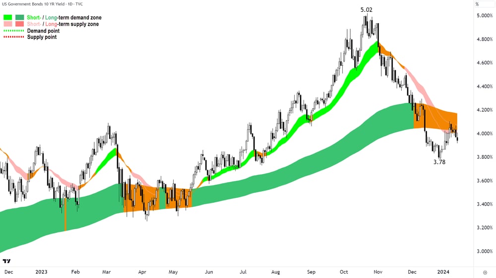 US 10-Year T-Note Yield 12 January 2024
