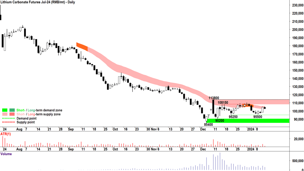 lithium carbonate futures july-24 GFEX 12 Jan 2024