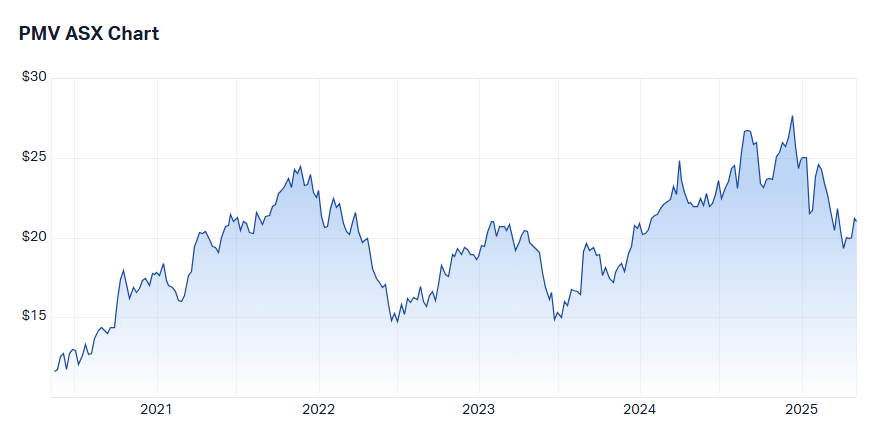 pmv 5-year chart