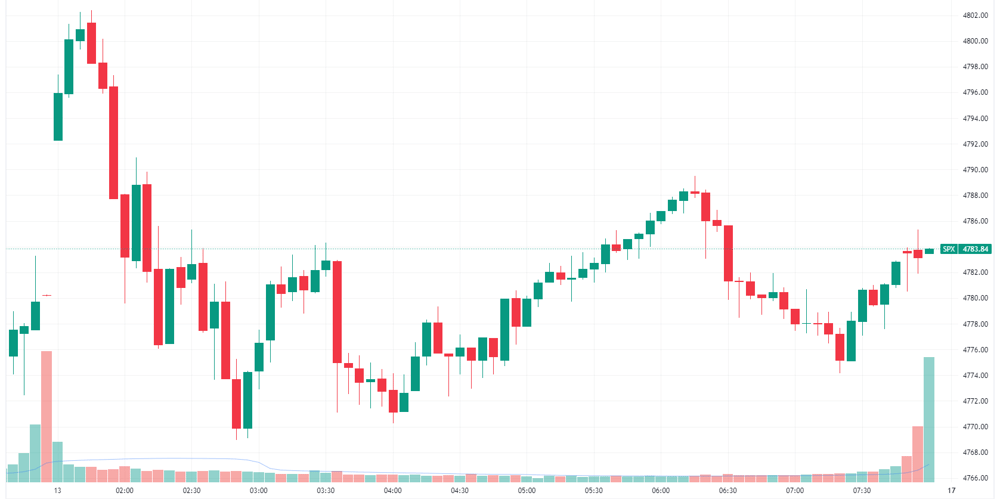 S&P 500 intraday