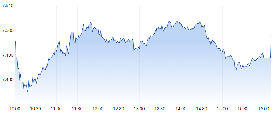S&P ASX 200 (XJO) Intraday Chart 12 Jan 2024