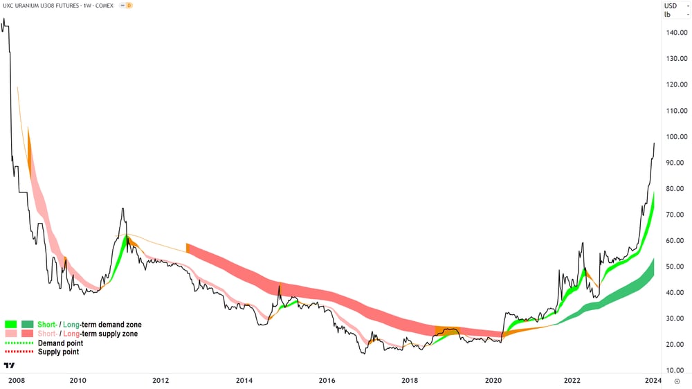 Uranium chart 11 Jan 2024
