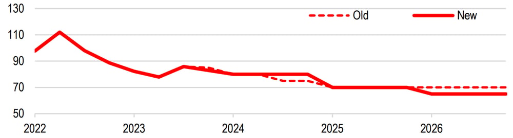 Brent prices – historical and forecast (US$-bbl). Source Bloomberg Finance L.P., J.P. Morgan estimates
