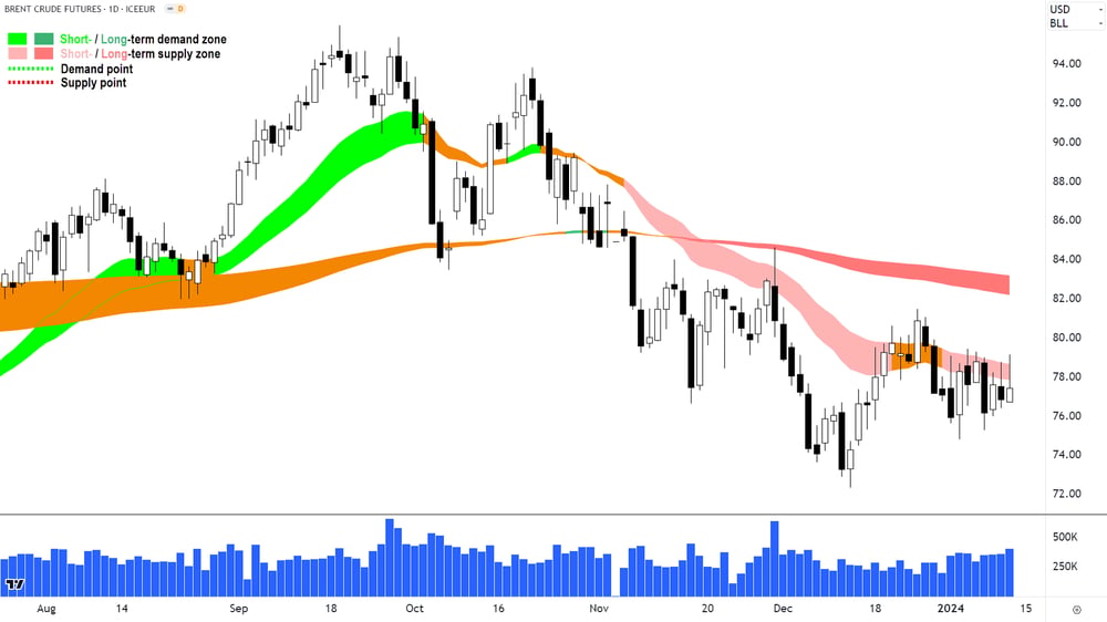 Brent crude oil price 11 January 2024. Source: TradingView