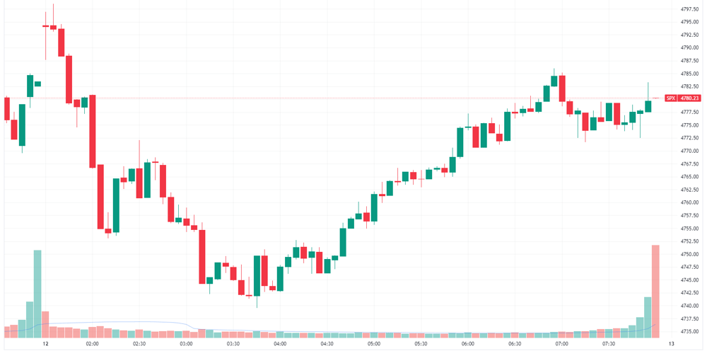 S&P 500 intraday