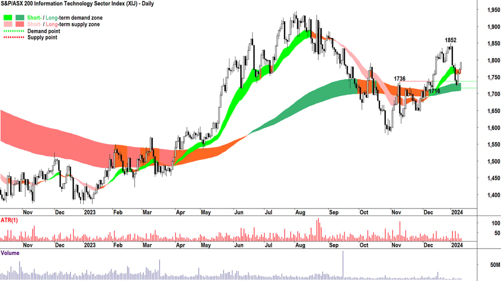 S&P ASX 200 Information Technology Sector chart 11 Jan 2024