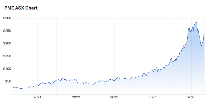 pme 5-year chart
