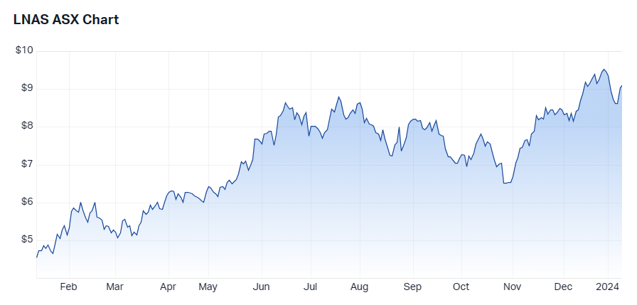LNAS 1 year performance 10.1.24