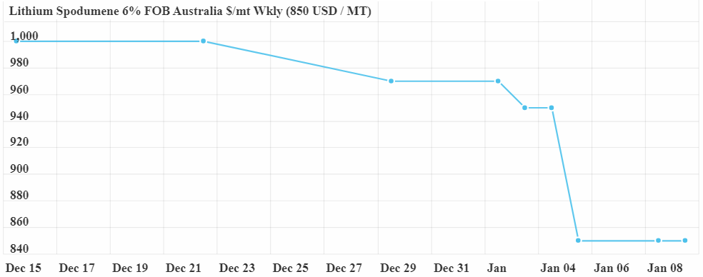 4. Spodumene Platts chart 9 January 2024