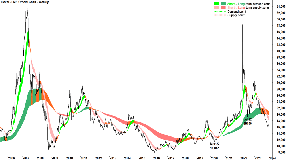 3. NIckel chart weekly 9 January 2024
