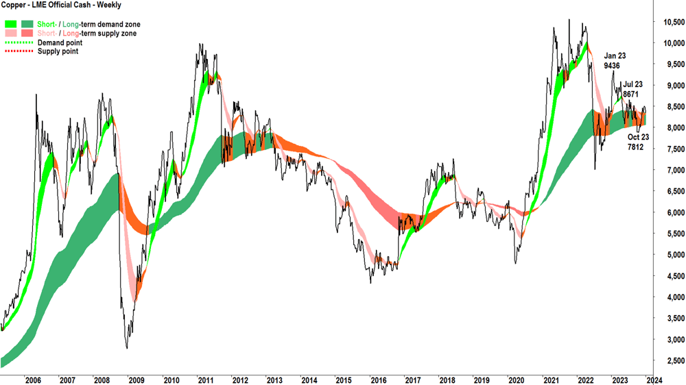 2. Copper chart weekly 9 January 2024
