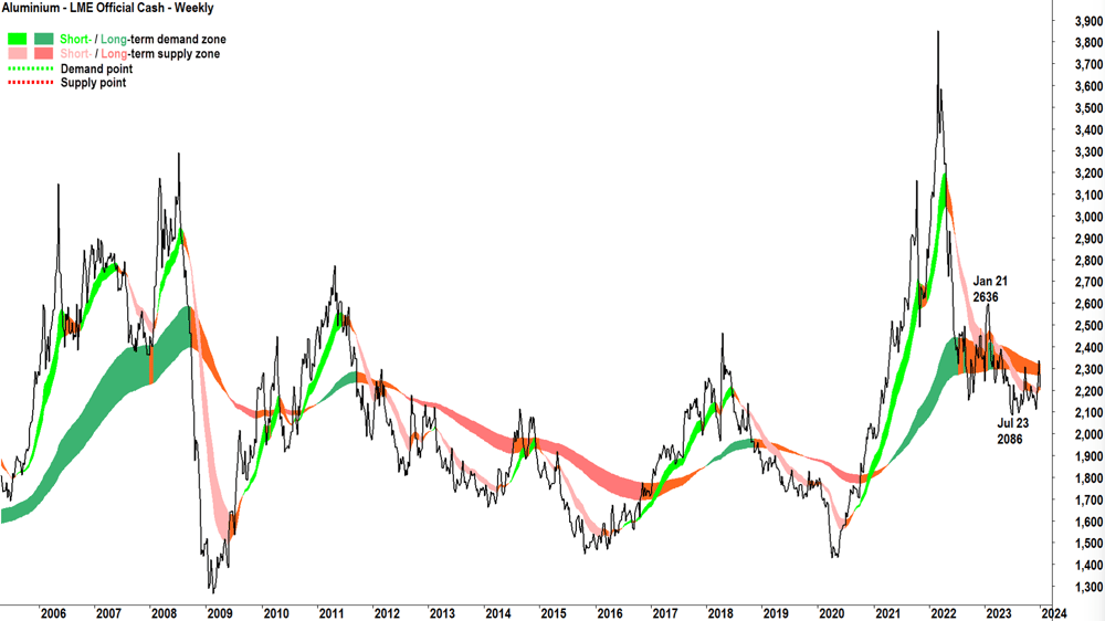 1. Aluminium chart weekly 9 January 2024