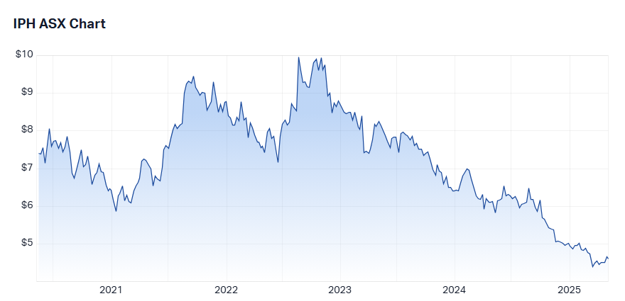 iph 5-year chart