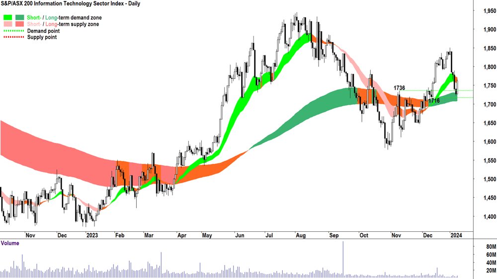 Information Tech sector chart XIJ 9 January