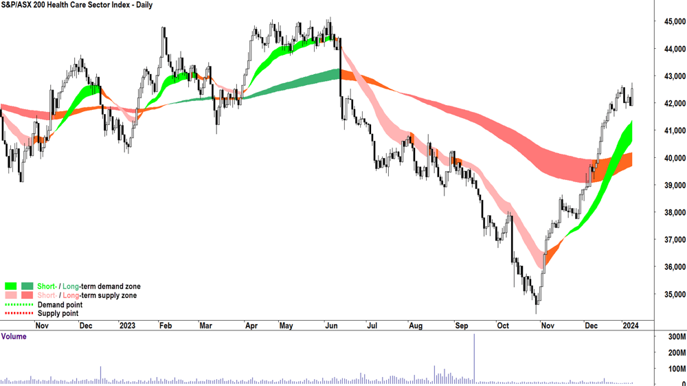 Healthcare sector chart XHJ 9 January 2024