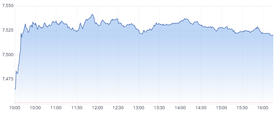 S&P ASX 200 (XJO) Intraday Chart 9 Jan 2024