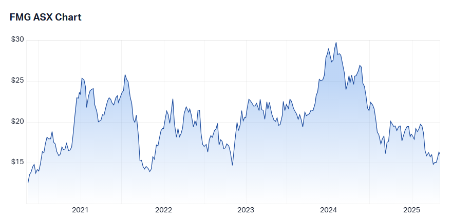 fmg 5-year chart