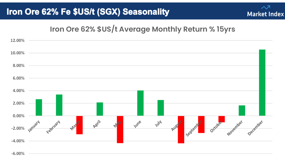 2024-01-09 10 54 34-iron ore seasonality iron ore average monthly returns since 2008.png (1920×1080)