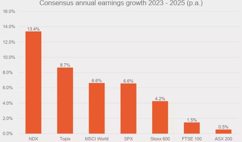 Developed market consensus earnings growth - Bloomberg