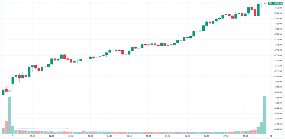 S&P 500 intraday