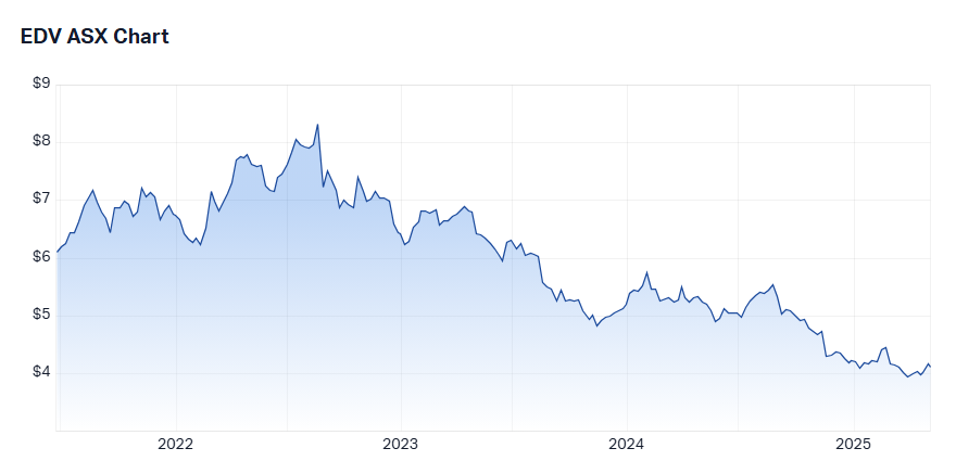 edv 5-year chart