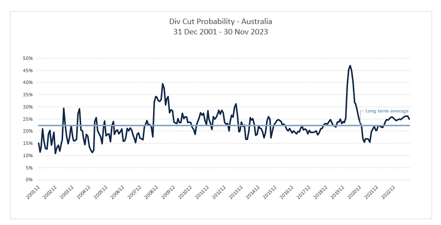 dividend cuts