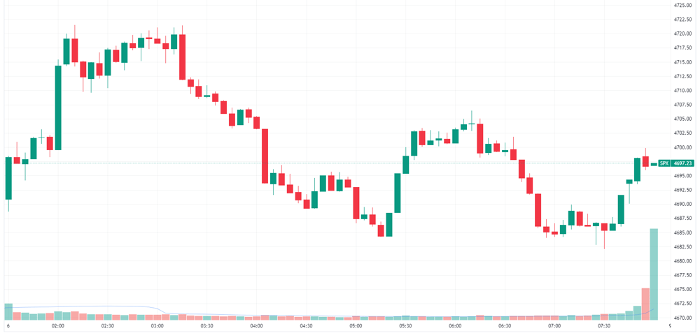 SPX intraday