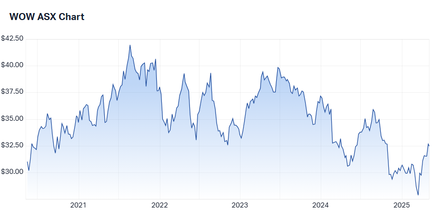 wow 5-year chart