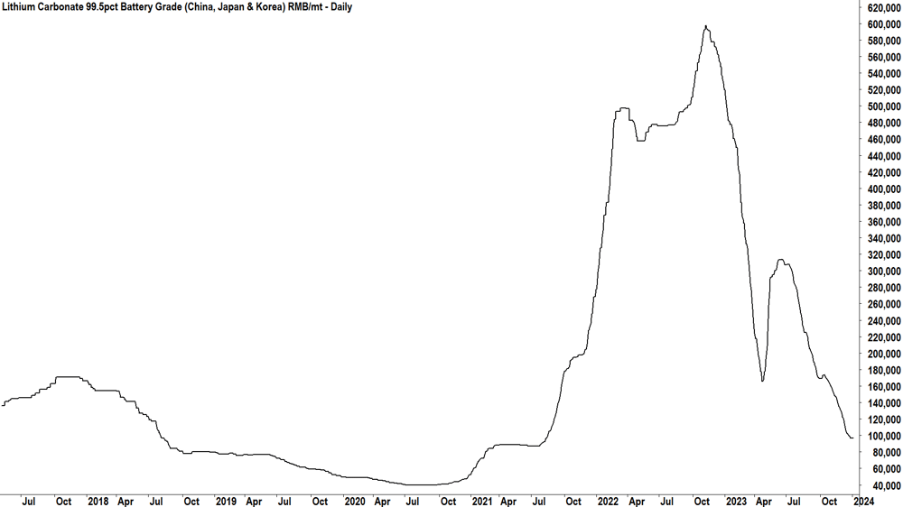 long term lithium carbonate price