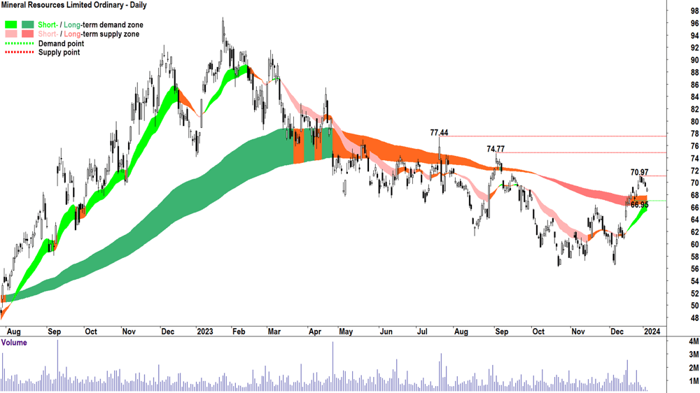 9. Mineral Resources chart ASX-MIN