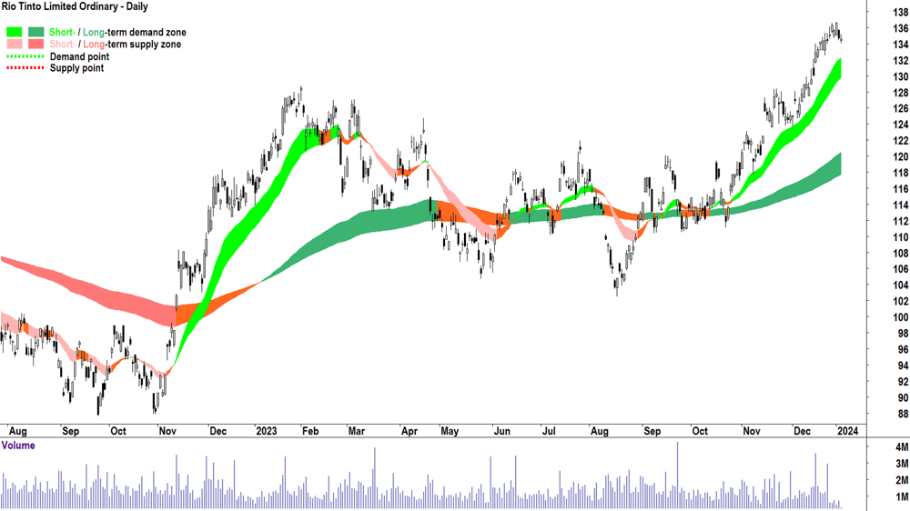 8. Rio Tinto chart ASX-RIO