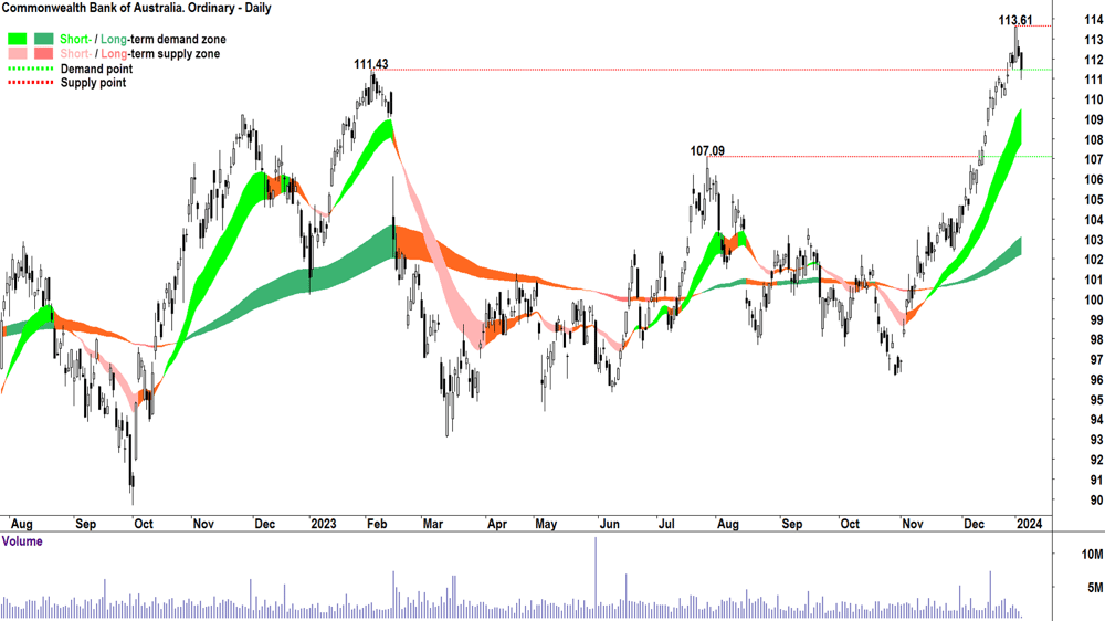 7. Commonwealth Bank chart ASX-CBA