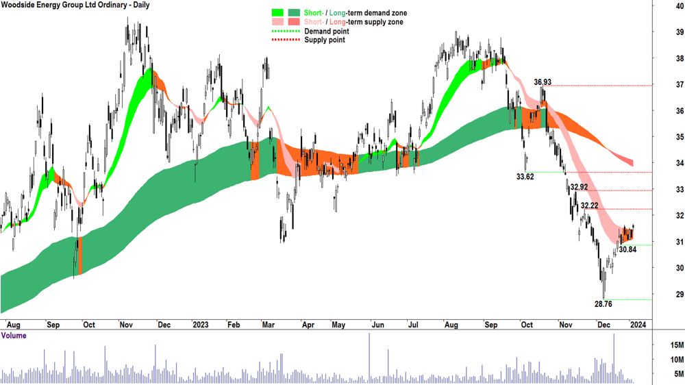 5. Woodside Energy chart ASX-WDS