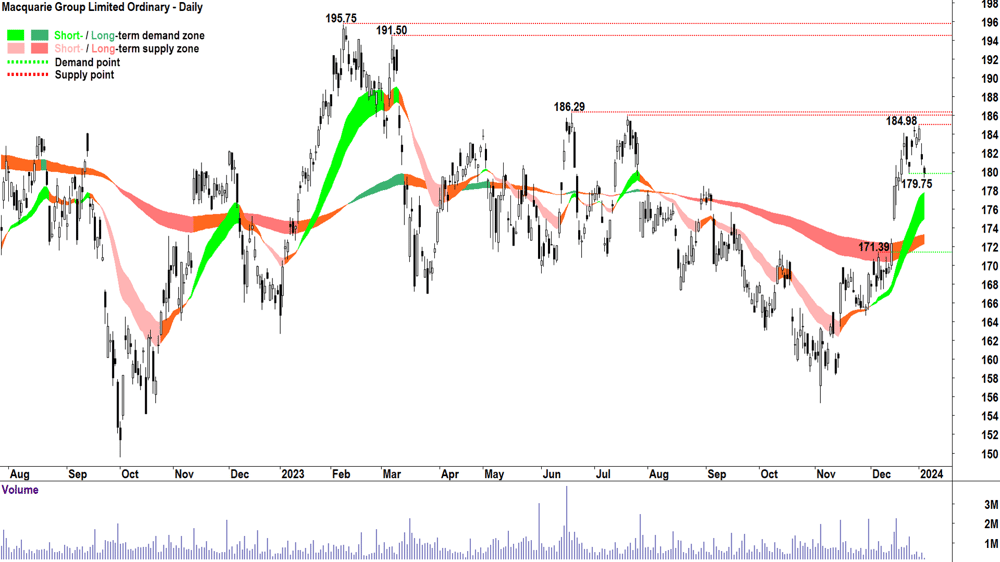 10. Macquarie Group chart ASX-MQG