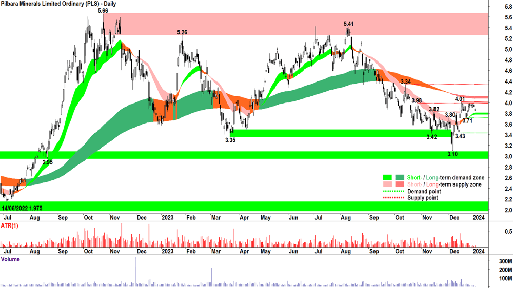 4. Pilbara Minerals chart ASX-PLS